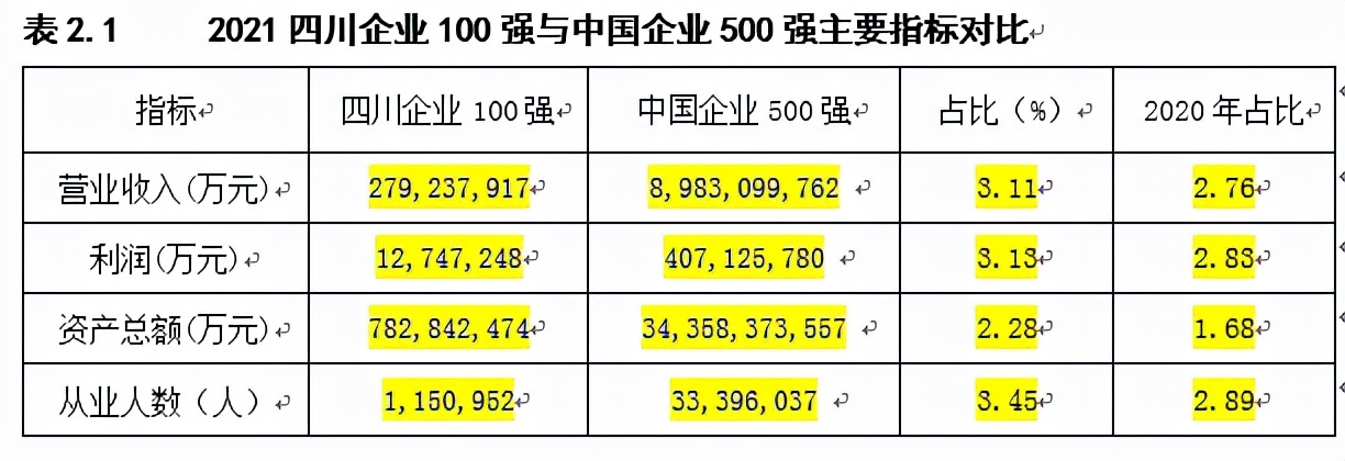 2022年四川100强企业名单,2022年四川企业100强出炉