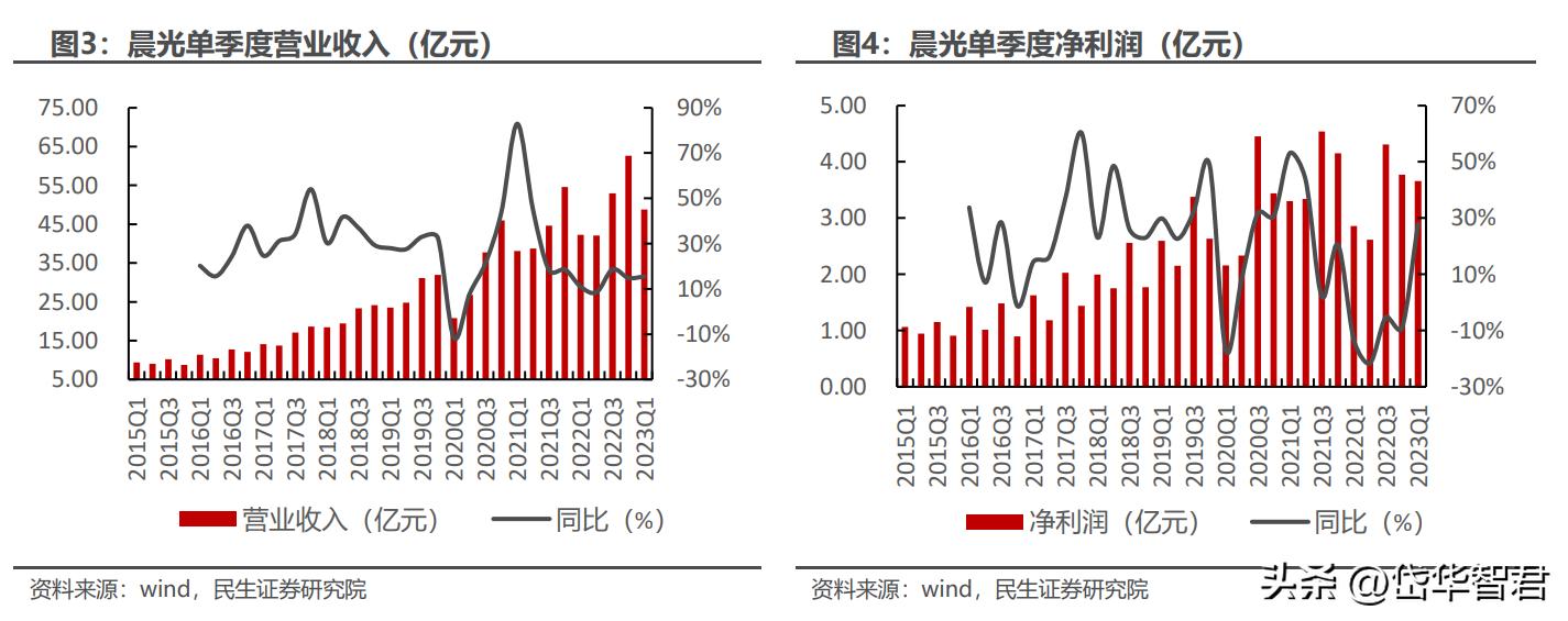 晨光文具为什么要改为晨光股份,从传统企业向智能化转型