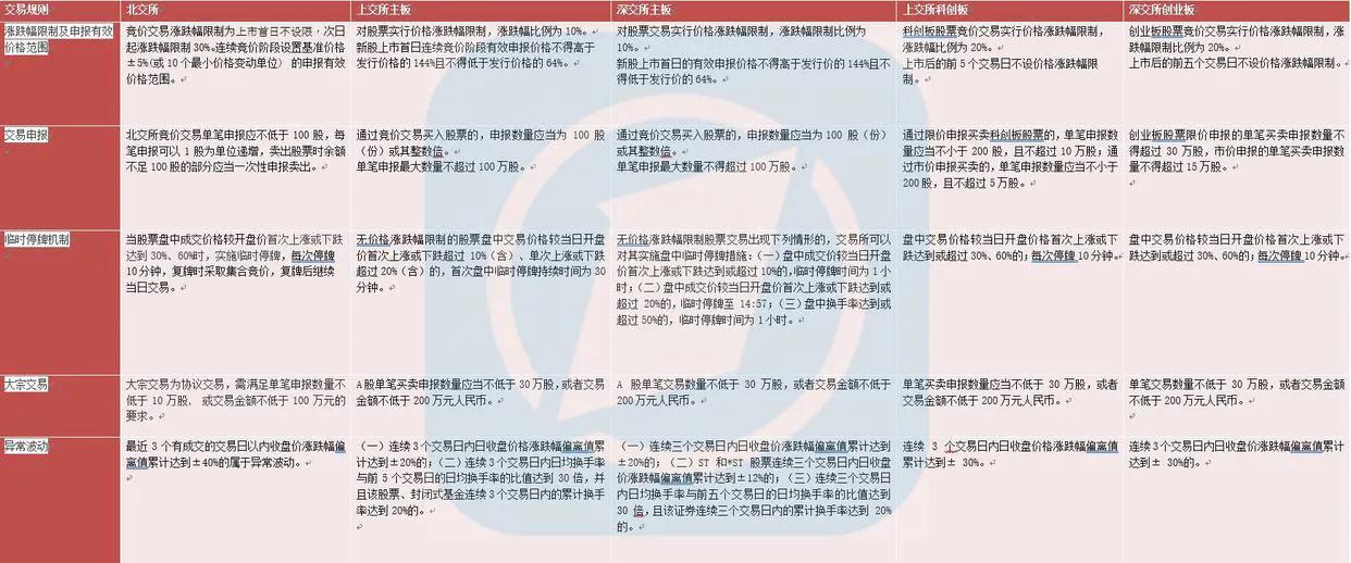 创业板科创板是在哪个交易所,北交所开通创业板