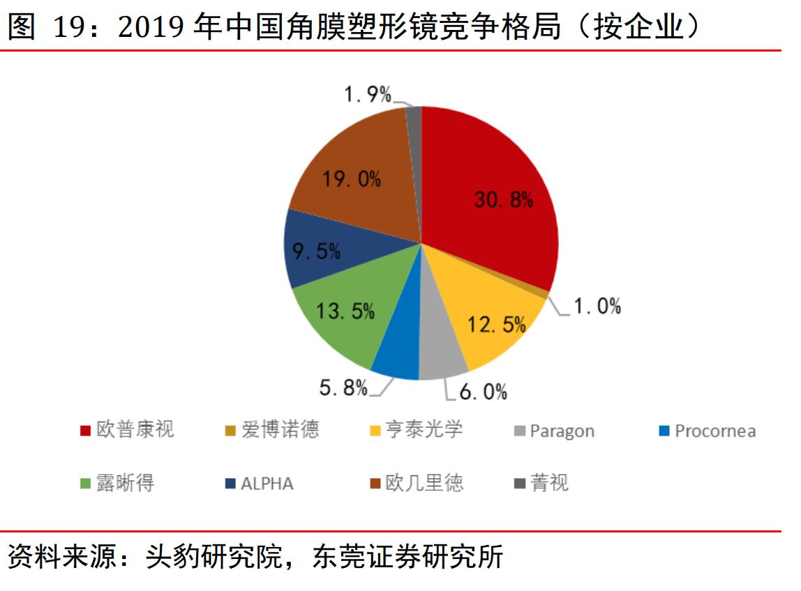 眼科利好,爱尔眼科凭什么跟公立医院竞争