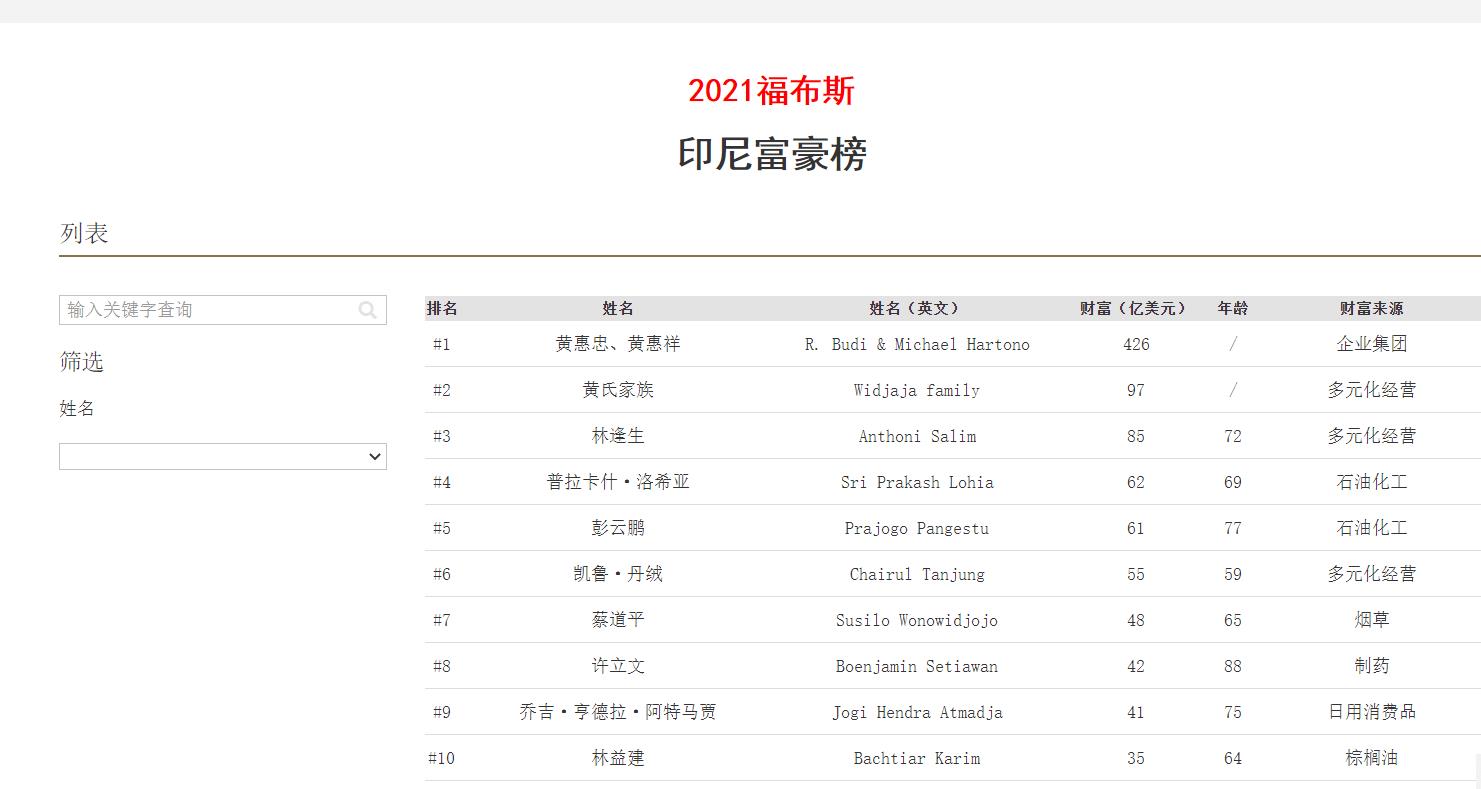 印尼富豪榜排名前十名,印尼十大富豪榜多少人是华裔