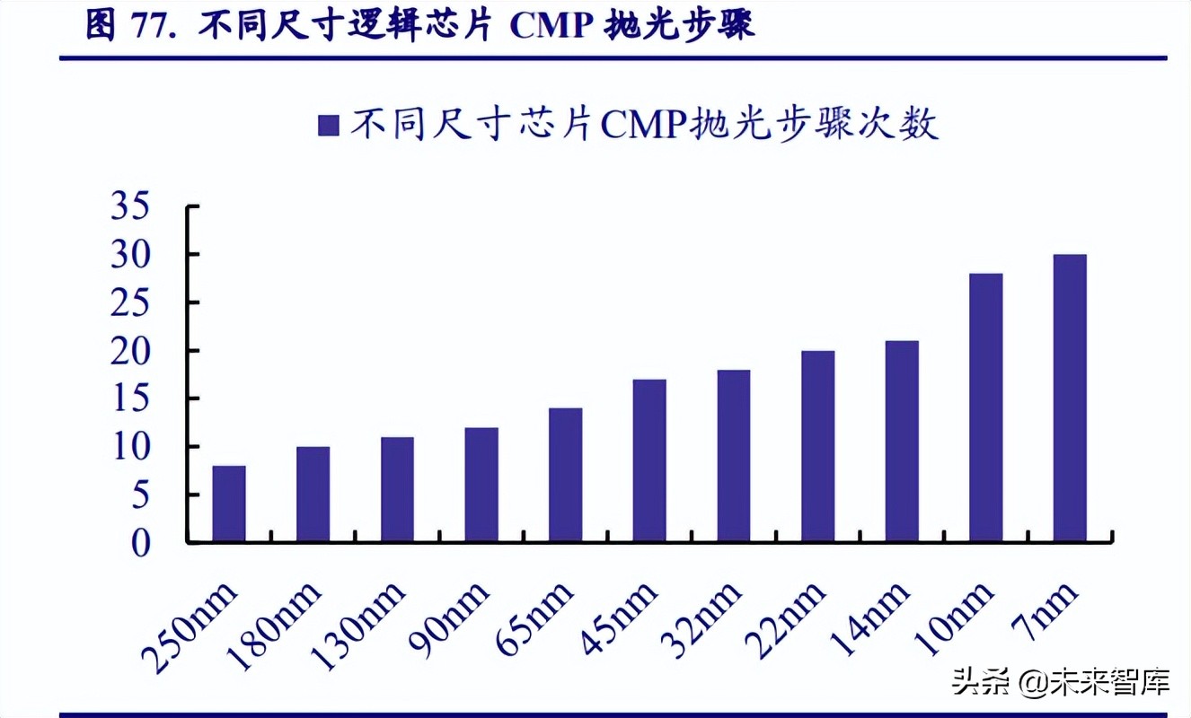 半导体材料发展趋势,半导体景气度高