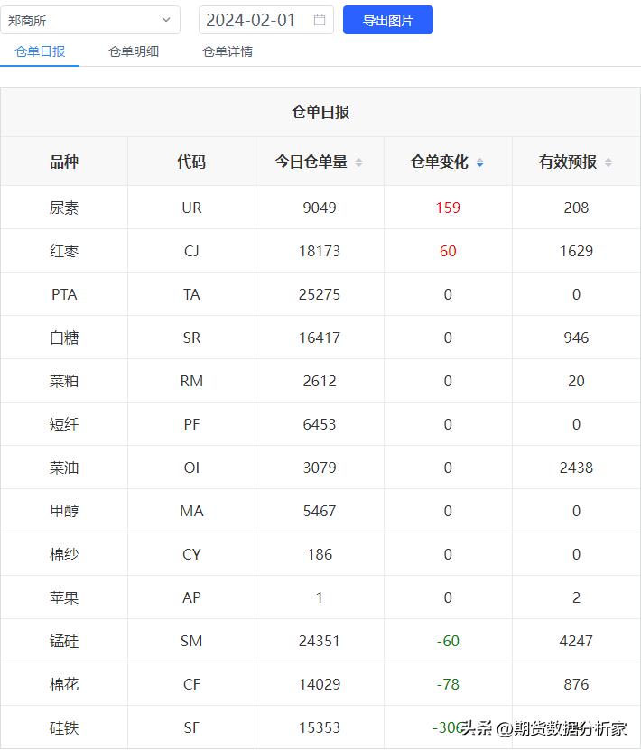 各期货品种每日库存怎么查,期货库存仓单为0是怎么回事