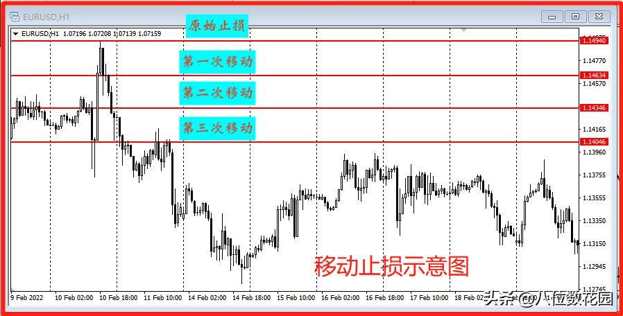 追踪止损的最佳方法,风控的七个基本方法