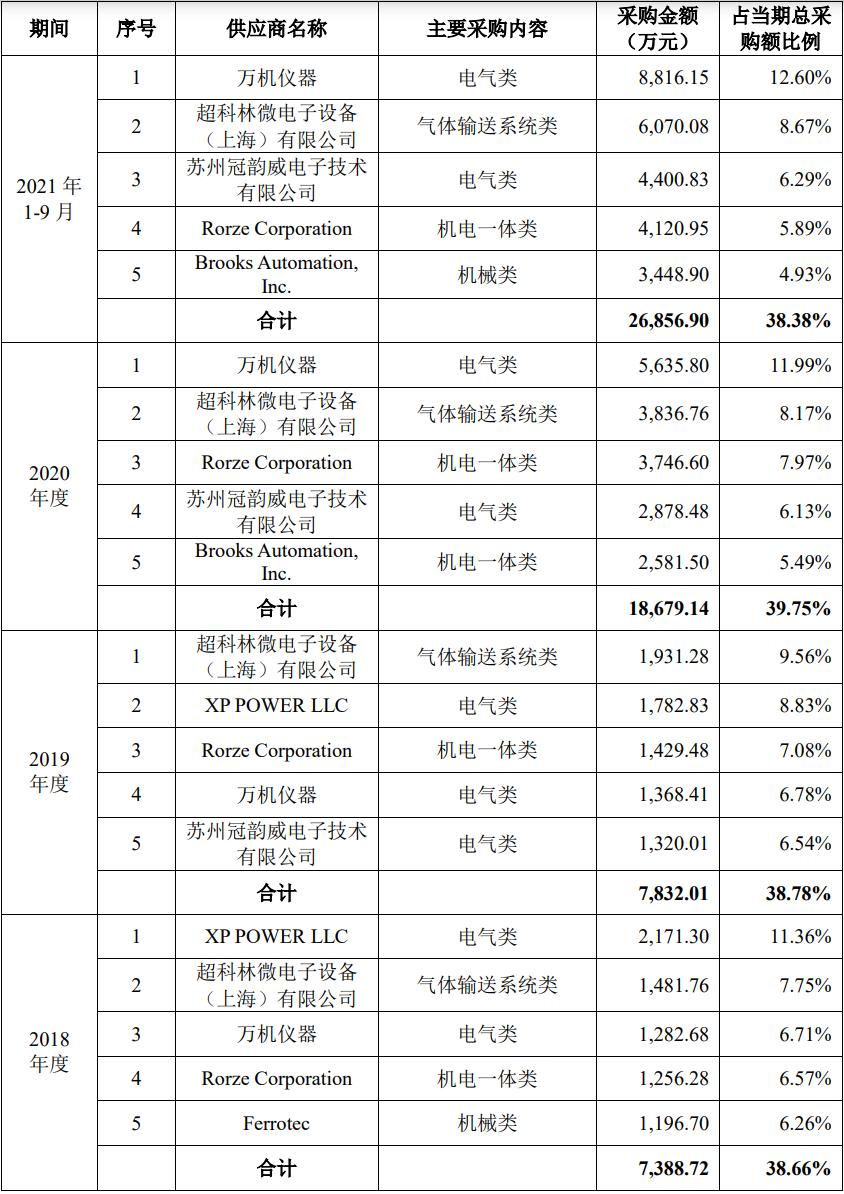 进入先进制程产线！国产半导体设备龙头上市，盘中涨超44%