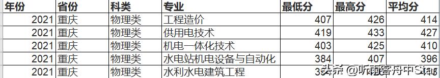 2020四川电网第二批录取院校排名,四川电网录取院校专业排行榜