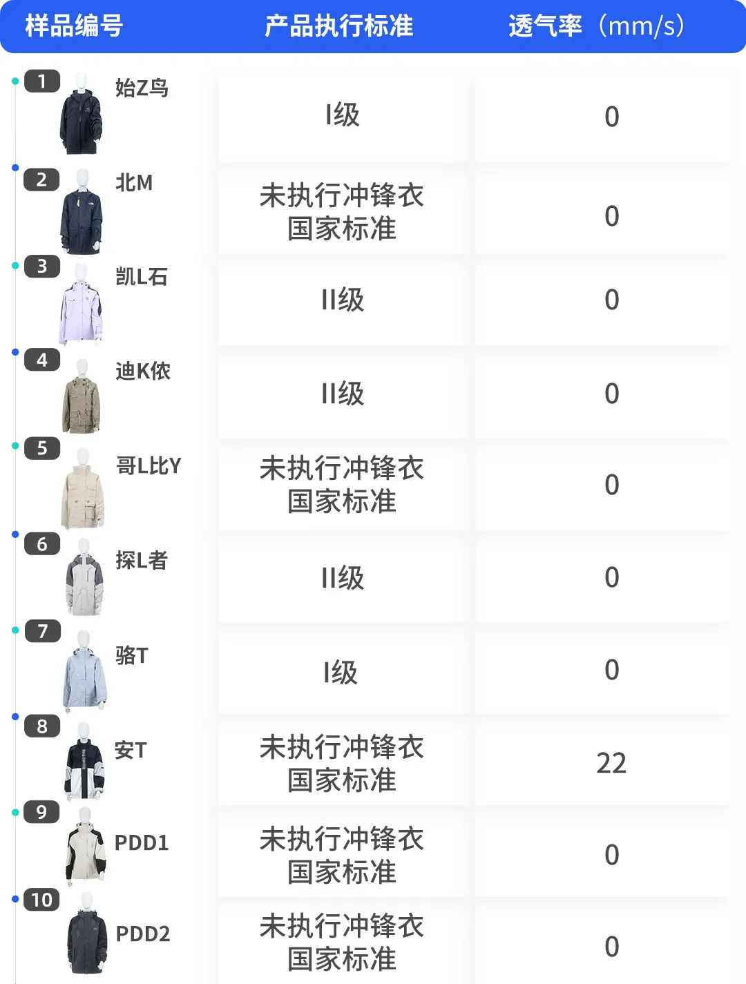 冲锋衣热销榜测评,冲锋衣十大不合格品牌