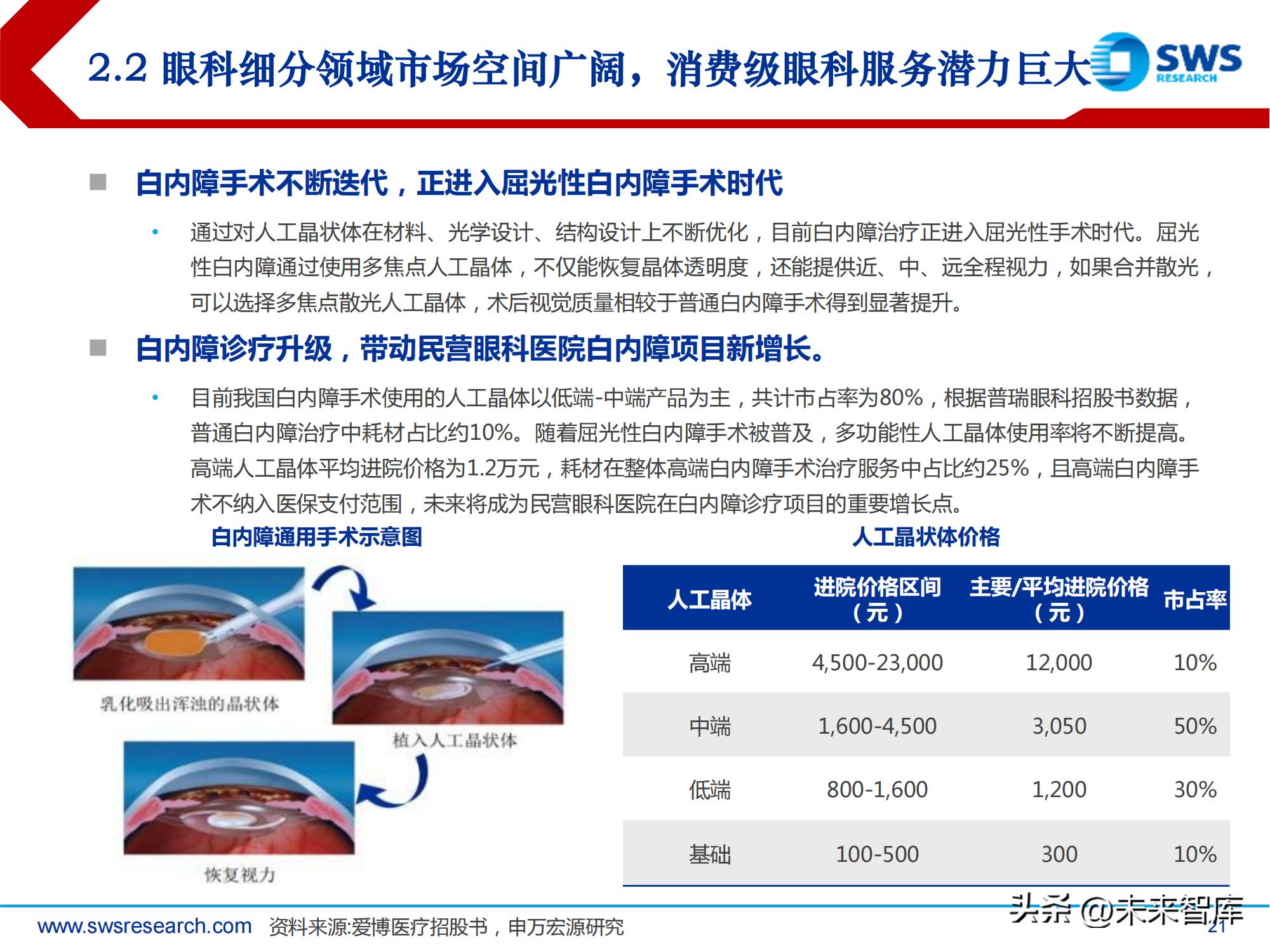 中国高频眼科行业现状分析报告,眼科行业深度分析