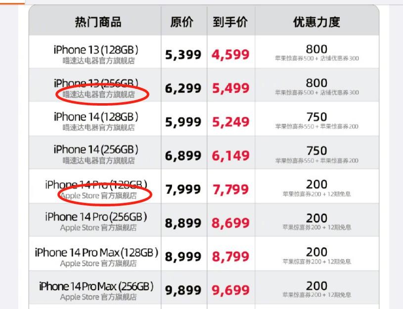 喵速达iphone14pro6000,淘宝喵速达买的苹果15promax靠谱