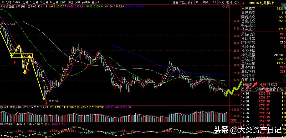缠论白酒板块怎么样,缠论大盘和板块的对比