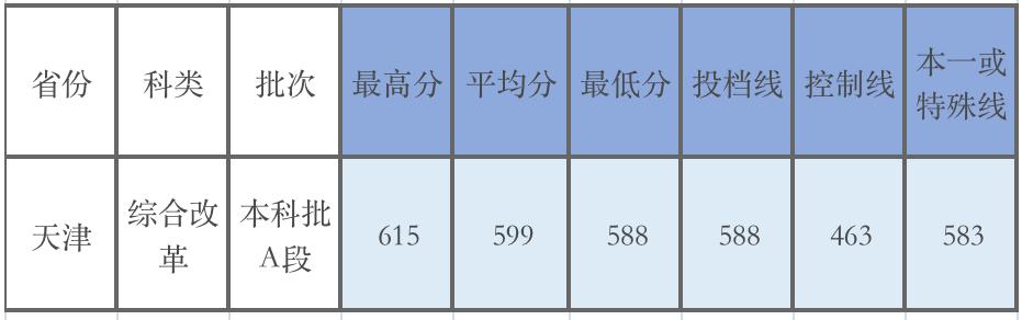 广东的多少分能上厦大,2019年要多少分才能进厦大
