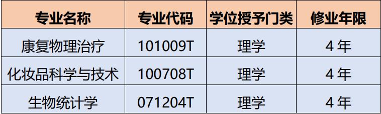 广东医科大学有5+3临床医学专业吗,广东医科大学2023年专业介绍