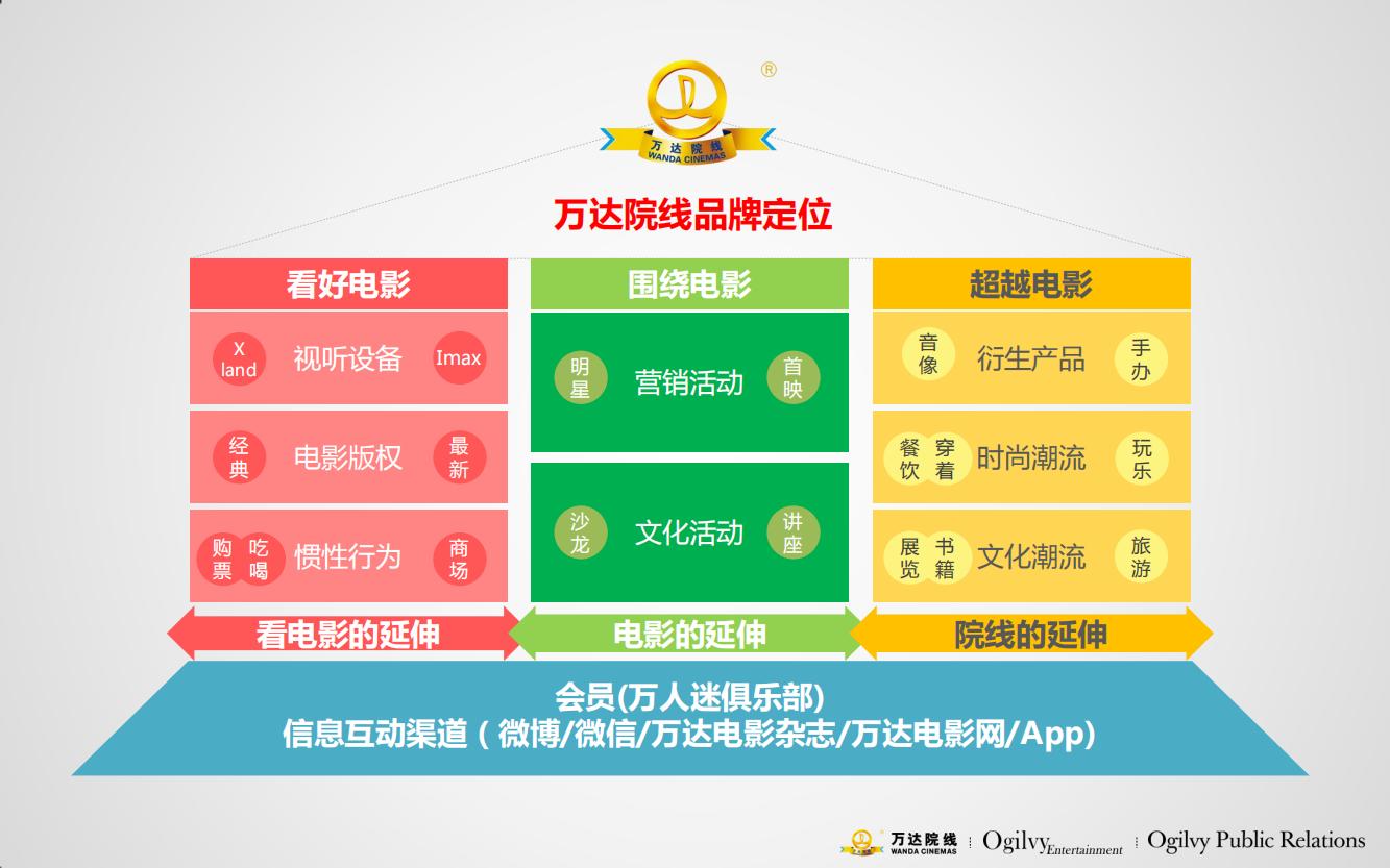 万达电影院的产品品牌策略,万达电影的营销方案