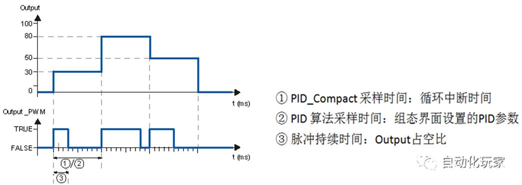 博图PID自动自整定,博途pid控制的学习和使用方法