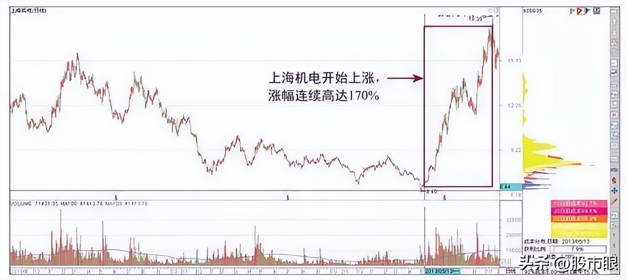 主力操盘一个股票会拉到多少出货,主力操作一只股票会用多少个账户
