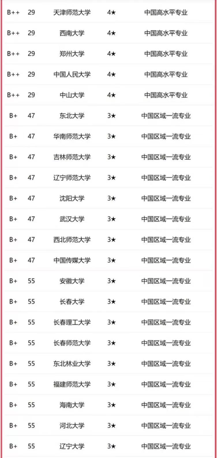 俄语2023年高校排名：黑龙江大学夺魁，上海外国语大学排第4