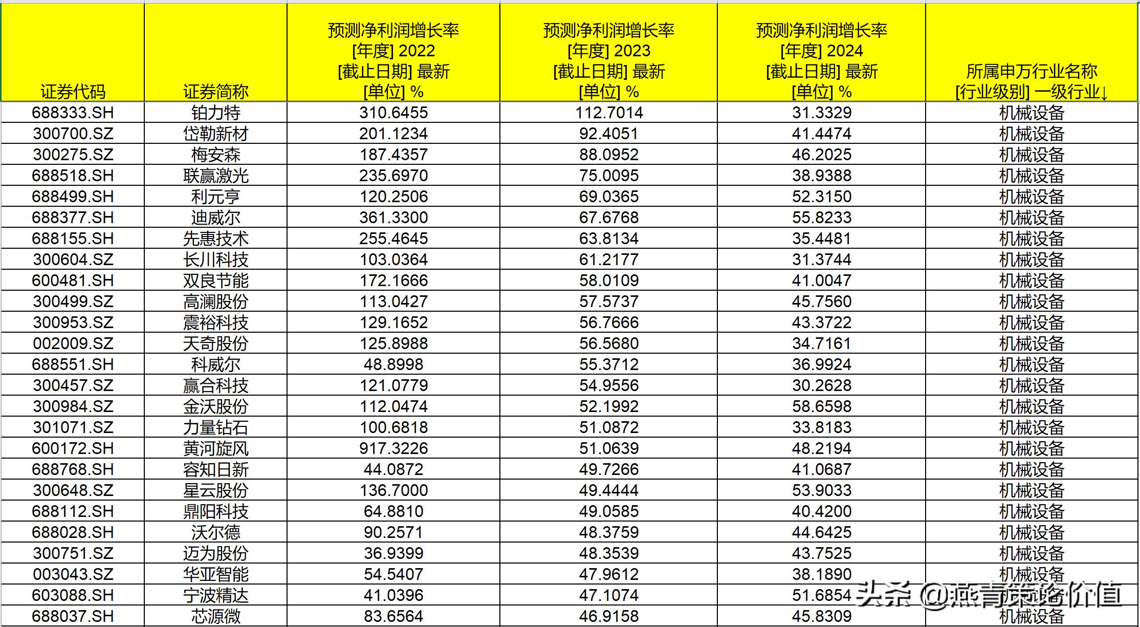 用哪些指标选出成长股,成长型股票看什么指标