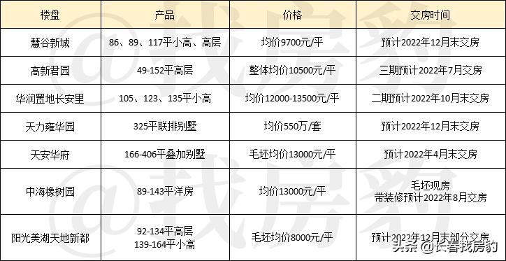 2022年超70盘交房,南城竟成最难考生