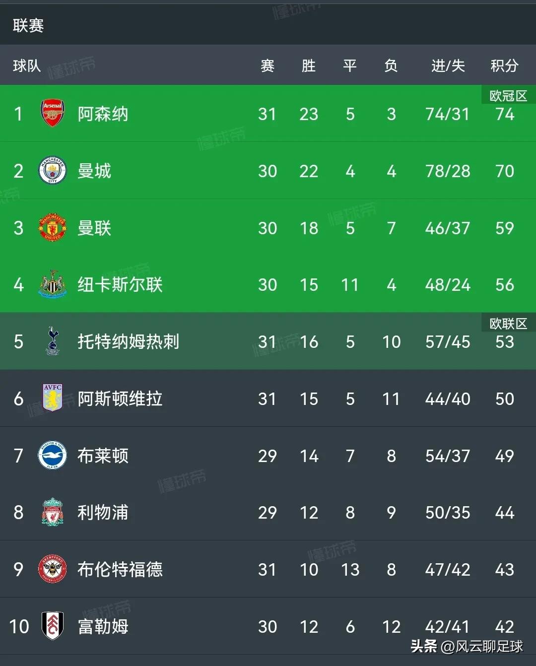 萨卡当选阿森纳VS曼联全场最佳,英超最新积分榜曼城输了哪三场