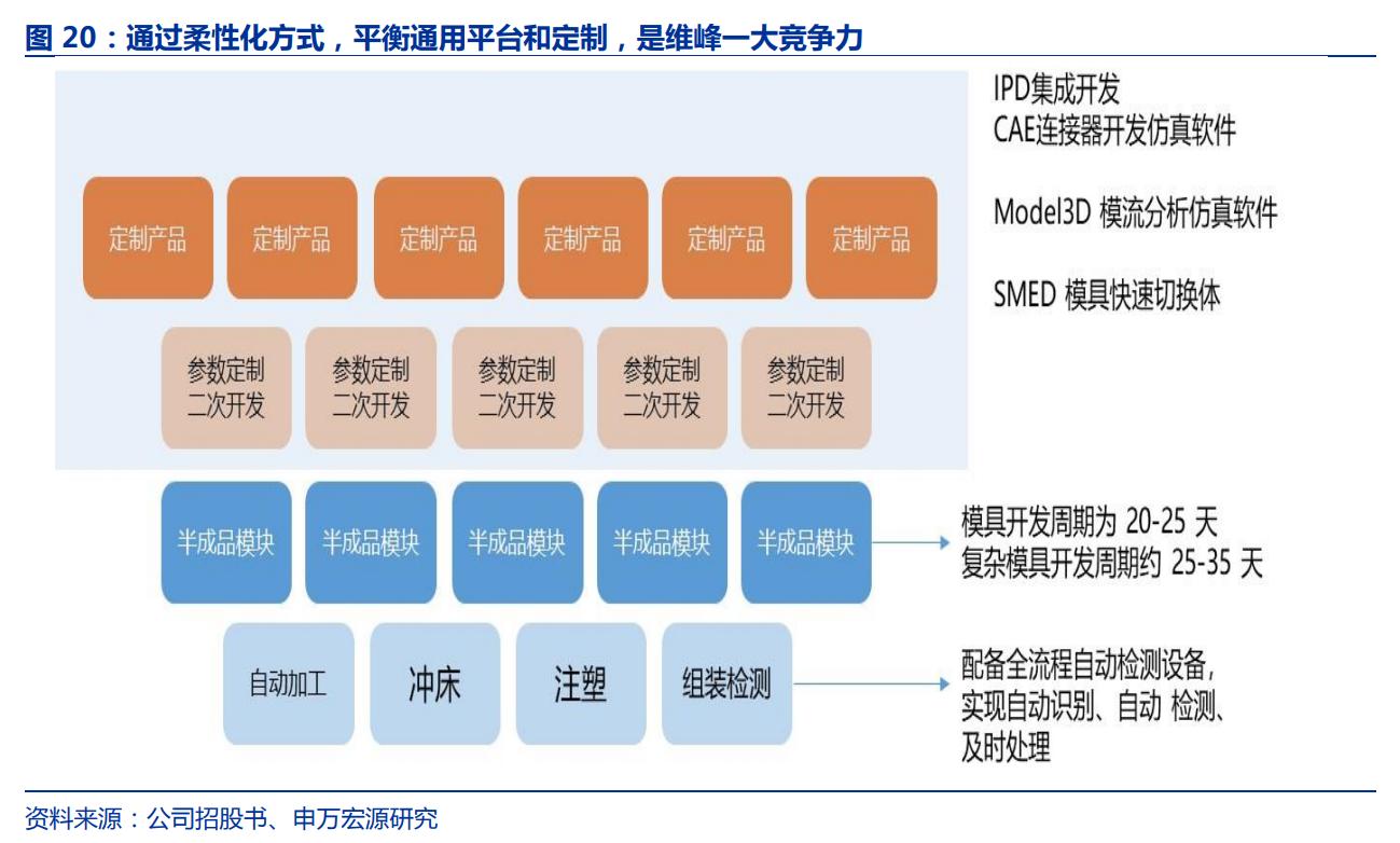 毛利率高筑，维峰电子：兼具成长和稳健的稀缺工控连接器公司