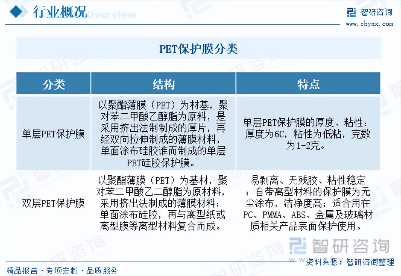 智研咨询权威吗,2023年保护膜行业发展趋势