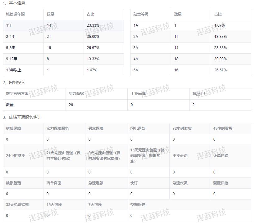 运营必备！轻量化数据分析工具小蓝助手，数据赋能1688商家
