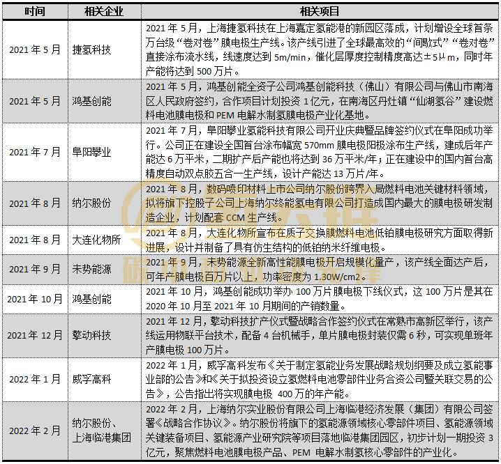 成本向下、产能向上！膜电极“爆发”的6个特点