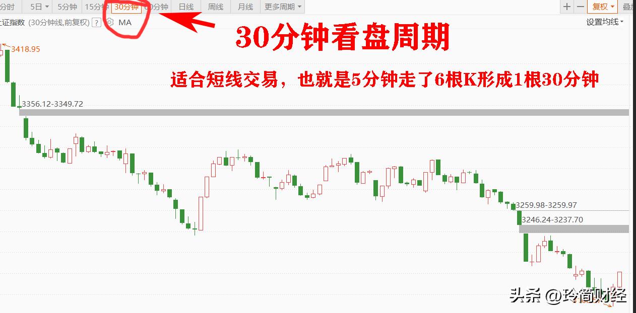 A股不同周期下的K线图定义！你学会后，股票交易如鱼得水