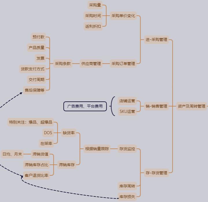 电商怎么做管理才能做得好,什么是电商管理模式