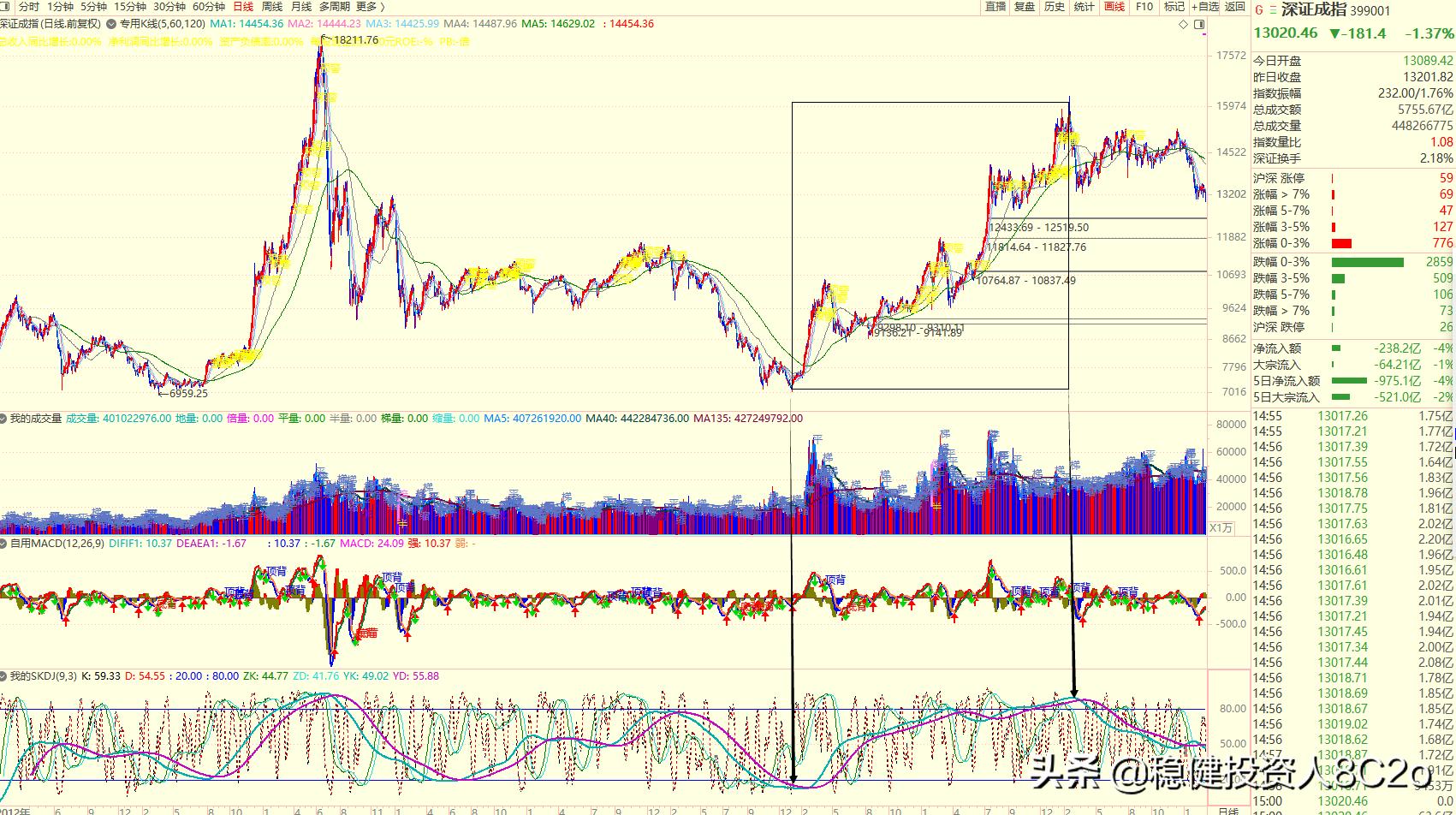 大盘趋势判断最简单方法,快速判断股票大盘的底部