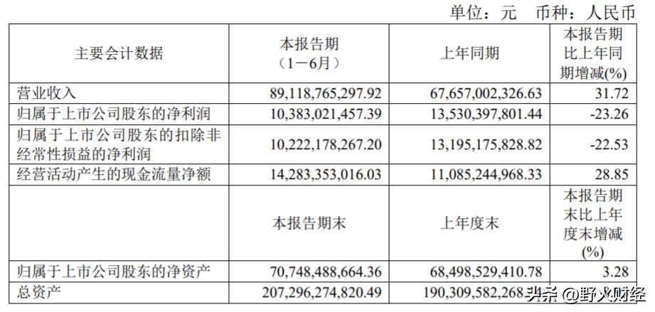 万华化学一年gdp,山东发展潜力万华化学