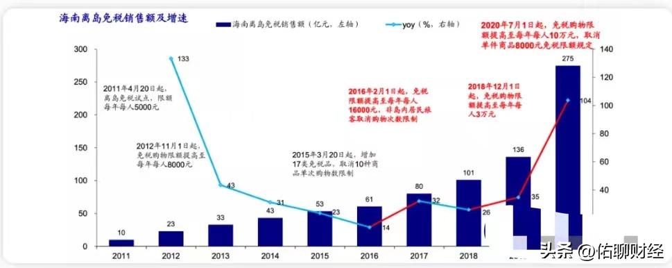 海南取消了哪些限制性措施,海南免税政策放开时间