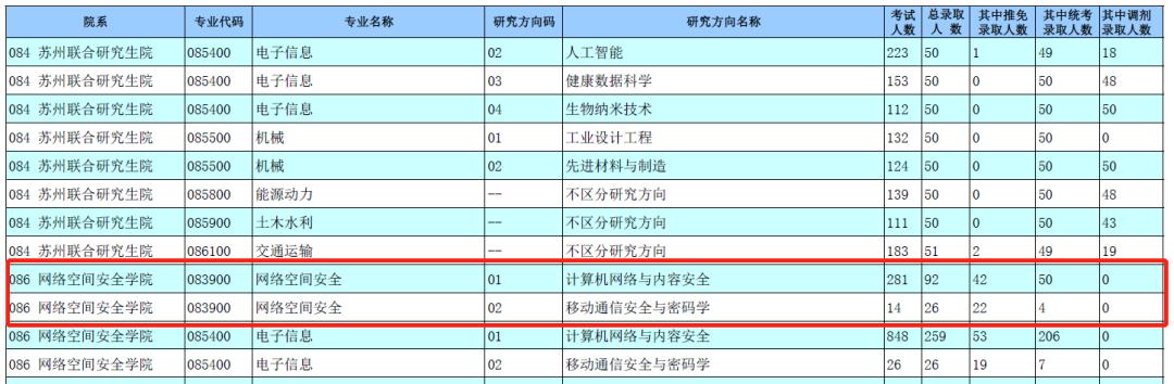 四川大学网络空间安全考研复试线,东南大学网络空间安全考研真题