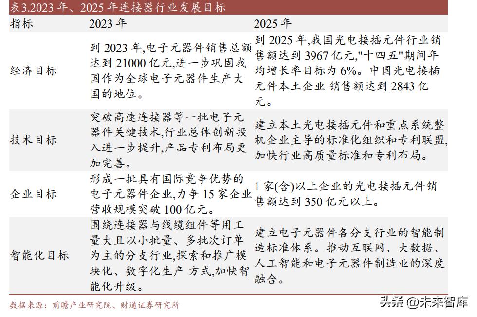 汽车连接器发展空间,新能源汽车连接器发展趋势