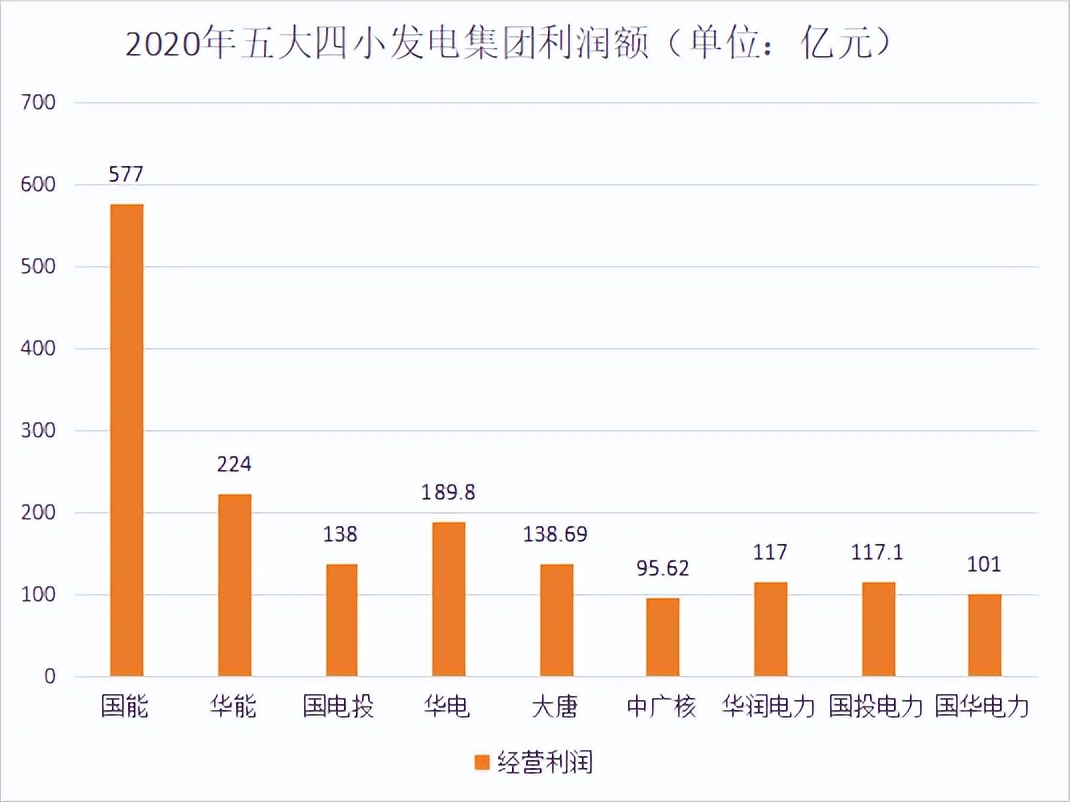 发电企业五大四小是指哪些企业,发电企业5大4小