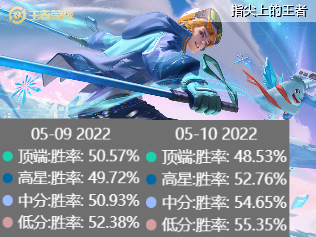 王者最新英雄调整哪吒,王者最新英雄调整公告哪吒