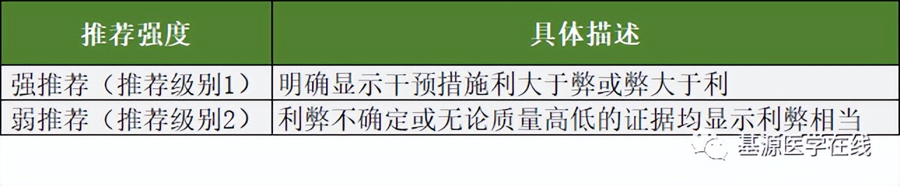 你了解证据分级和推荐强度吗?