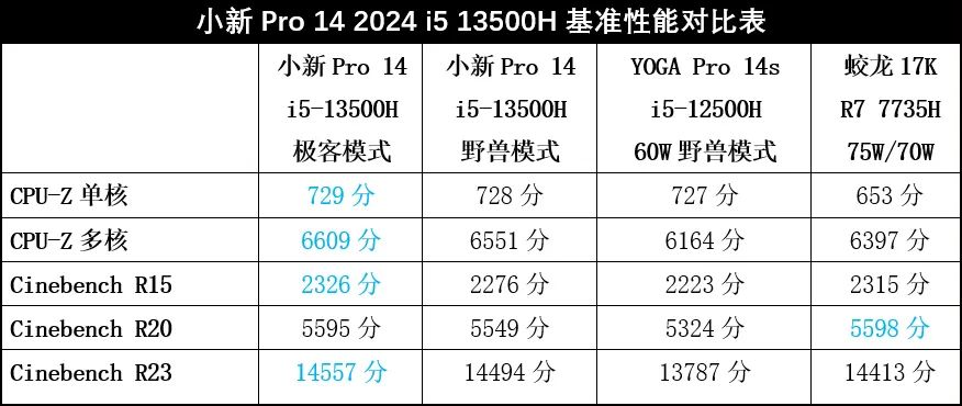 联想小新pro14酷睿版2023评测,联想小新pro142023款续航测试