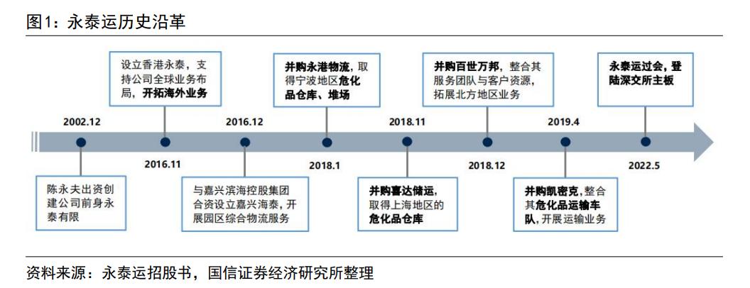 永泰运化工物流股份有限公司网址,宁波永泰运化工股份有限公司