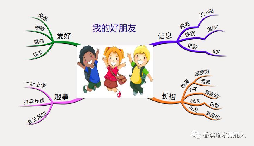 思维导图作文怎么画,画思维导图作文好看素材