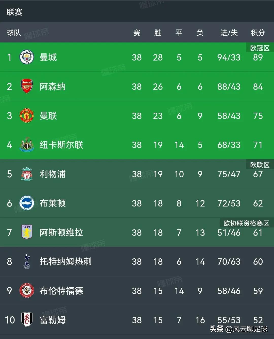 英超最终积分榜：纽卡重返欧冠，热刺无缘欧战，狐狸城不幸降级