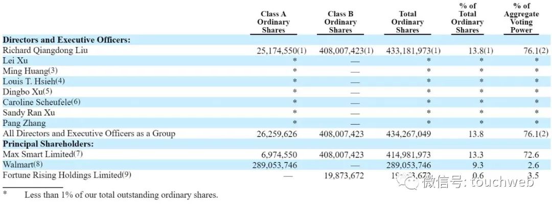 刘强东持有京东15.8%的股权,京东刘强东股权和投票权