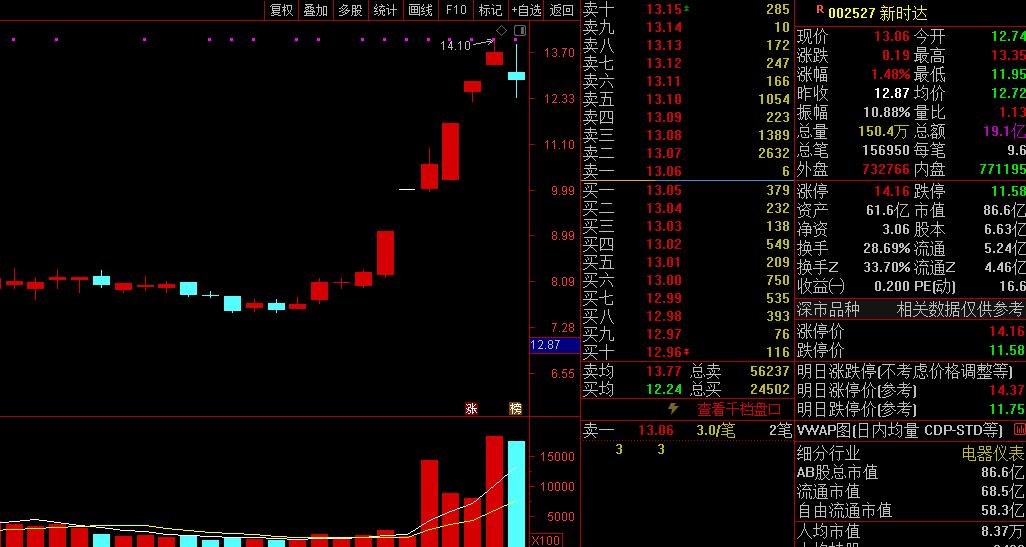 史记-牛股列传-新时达专场