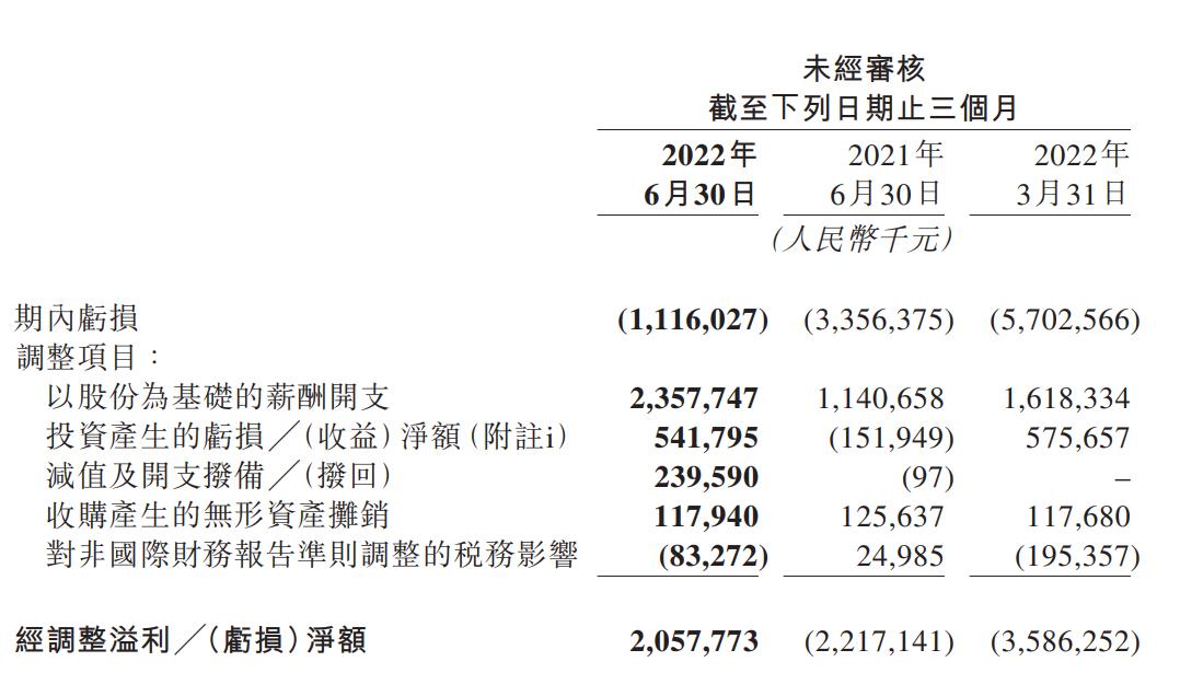 用美团的人少了，但美团反而更赚钱了