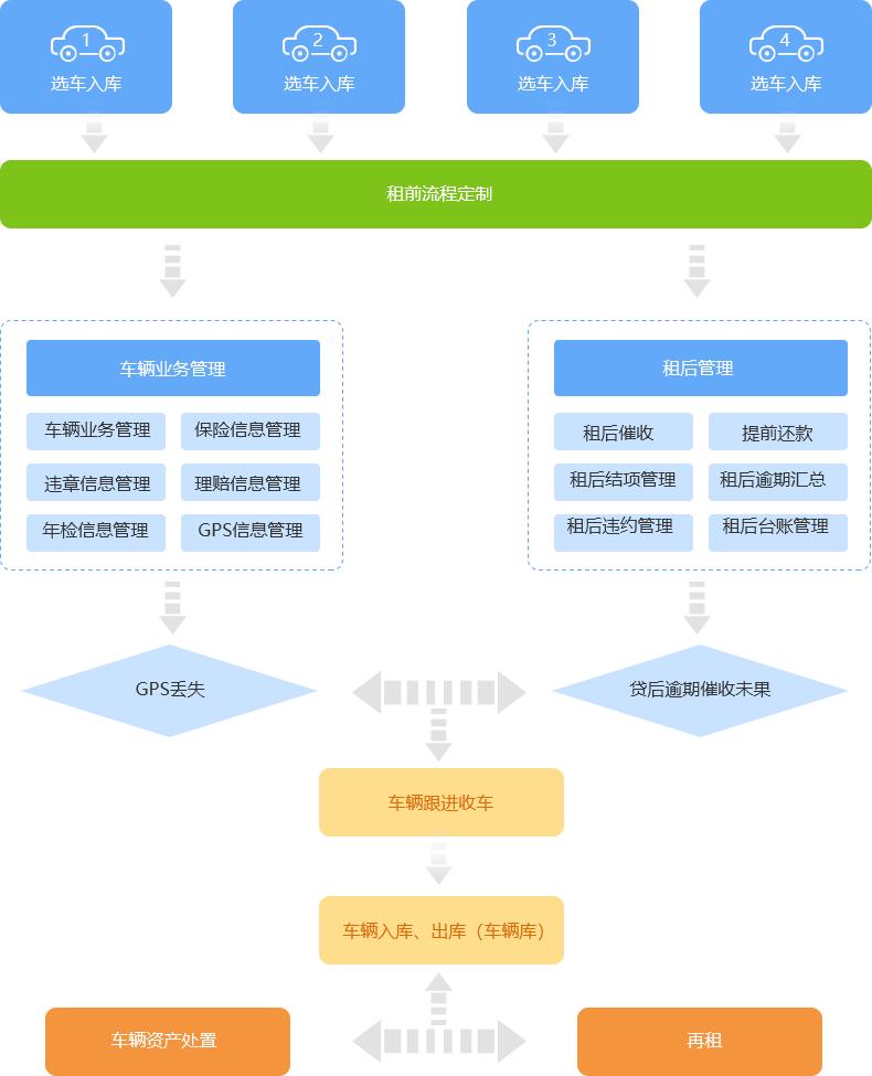 汽车融资租赁业务管理系统,汽车融资租赁内部架构图