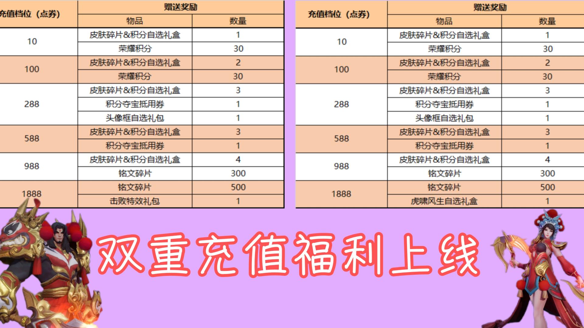 充值活动巨变，新版宫本霸体回归，露娜新特效保底3000点券