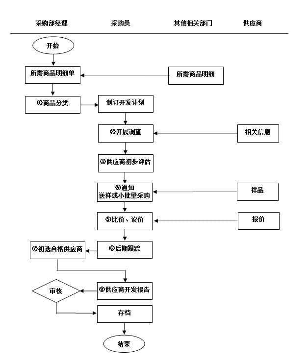 采购与供应商管理大全,做采购如何进行供应商管理