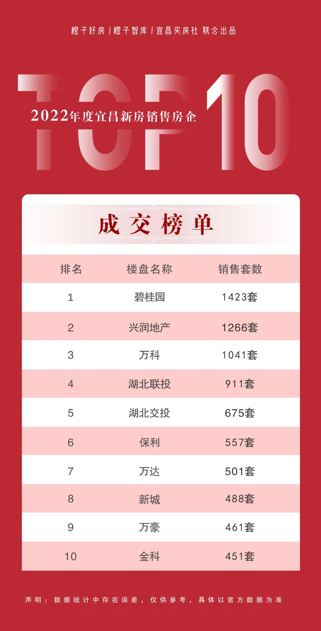 宜昌市2023年楼盘销售排名,宜昌市楼市2024年元月成交榜单