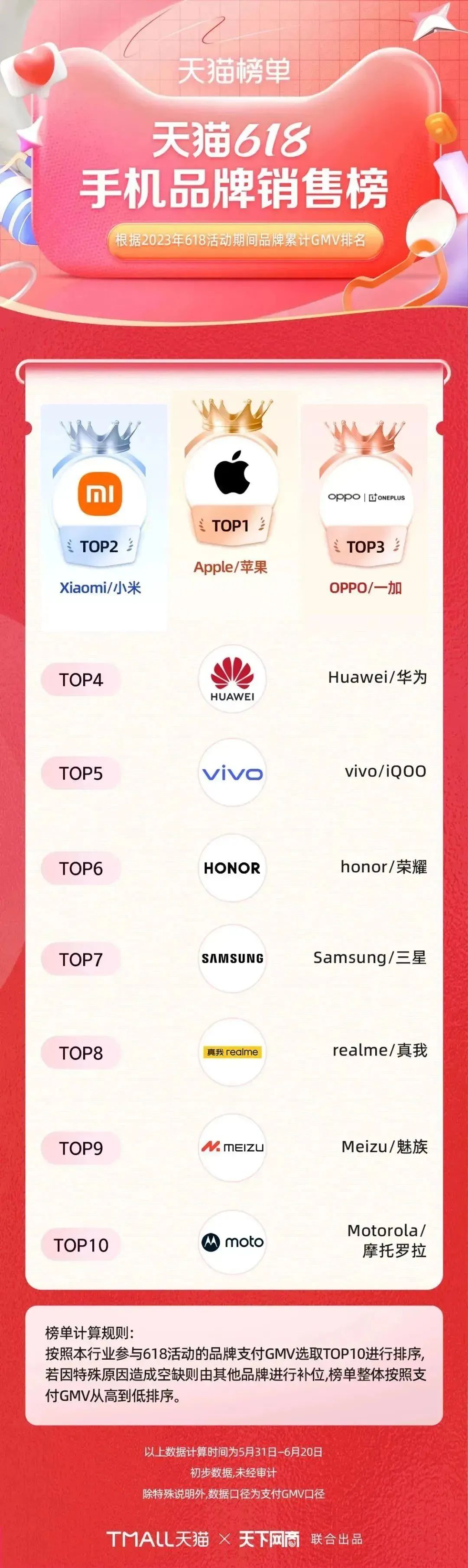 淘宝天猫618305个品牌成交破亿,618淘宝销量排行榜