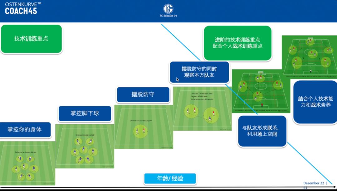 足球青训u6到u8基本功,沙尔克04青训